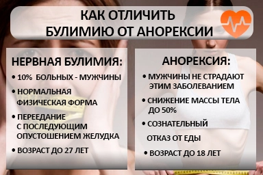 Лечение булимии в Богородицке